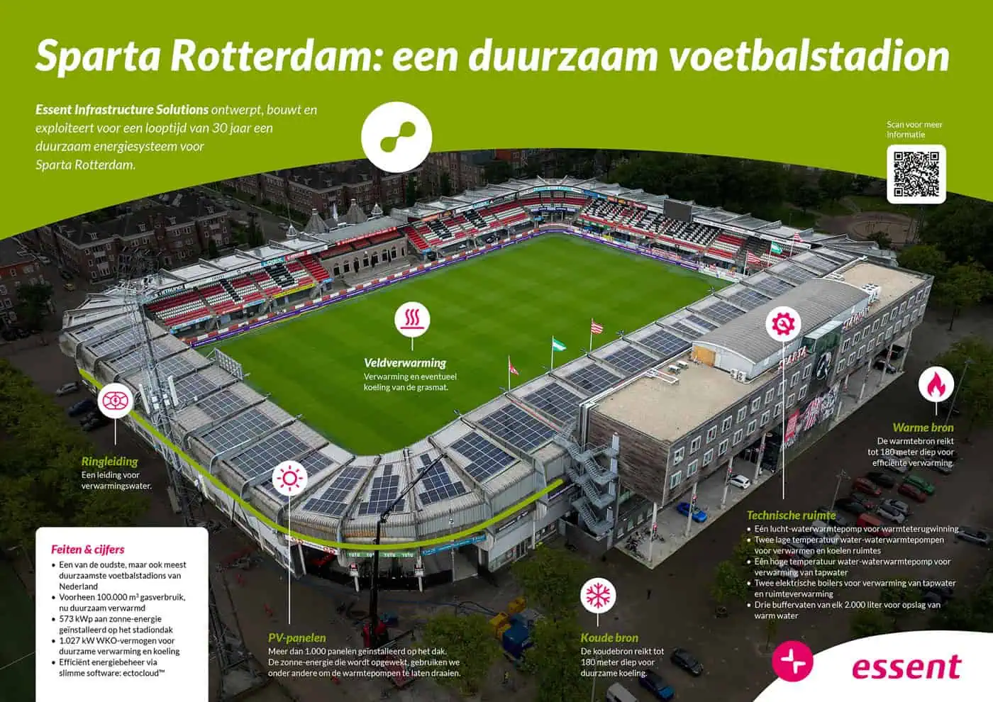 Infographic van het duurzame Sparta stadion Het Kasteel in Rotterdam, met uitleg over de WKO-installatie, 1.000 zonnepanelen en het volledig gasloze energiesysteem